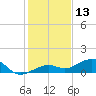 West side, Channel Key tide chart for Friday, December 13, 2024