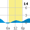 West side, Channel Key tide chart for Saturday, December 14, 2024