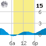 West side, Channel Key tide chart for Sunday, December 15, 2024