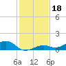 West side, Channel Key tide chart for Wednesday, December 18, 2024