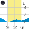 West side, Channel Key tide chart for Sunday, December 1, 2024