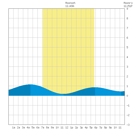 West side, Channel Key tide chart for Saturday, December 21, 2024
