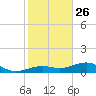 West side, Channel Key tide chart for Thursday, December 26, 2024