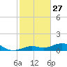 West side, Channel Key tide chart for Friday, December 27, 2024