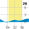 West side, Channel Key tide chart for Saturday, December 28, 2024