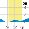 West side, Channel Key tide chart for Sunday, December 29, 2024