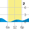 West side, Channel Key tide chart for Monday, December 2, 2024