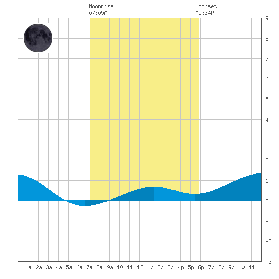 West side, Channel Key tide chart for Monday, December 30, 2024