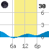 West side, Channel Key tide chart for Monday, December 30, 2024