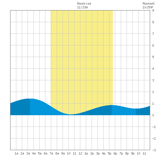 West side, Channel Key tide chart for Friday, December 6, 2024