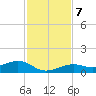 West side, Channel Key tide chart for Saturday, December 7, 2024
