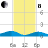 West side, Channel Key tide chart for Sunday, December 8, 2024