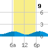 West side, Channel Key tide chart for Monday, December 9, 2024