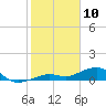 West side, Channel Key tide chart for Friday, January 10, 2025