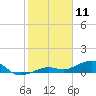 West side, Channel Key tide chart for Saturday, January 11, 2025