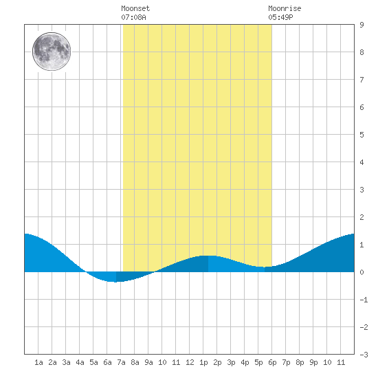 West side, Channel Key tide chart for Monday, January 13, 2025