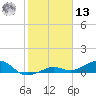 West side, Channel Key tide chart for Monday, January 13, 2025