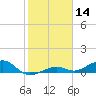 West side, Channel Key tide chart for Tuesday, January 14, 2025