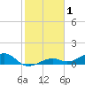 West side, Channel Key tide chart for Wednesday, January 1, 2025
