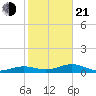West side, Channel Key tide chart for Tuesday, January 21, 2025