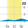 West side, Channel Key tide chart for Wednesday, January 22, 2025