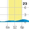 West side, Channel Key tide chart for Thursday, January 23, 2025