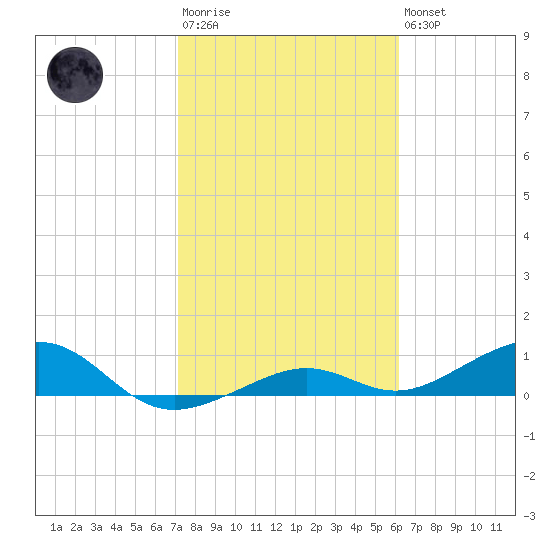 West side, Channel Key tide chart for Wednesday, January 29, 2025