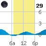 West side, Channel Key tide chart for Wednesday, January 29, 2025