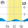 West side, Channel Key tide chart for Wednesday, February 12, 2025