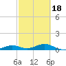 West side, Channel Key tide chart for Tuesday, February 18, 2025