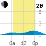 West side, Channel Key tide chart for Thursday, February 20, 2025
