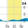 West side, Channel Key tide chart for Monday, February 24, 2025
