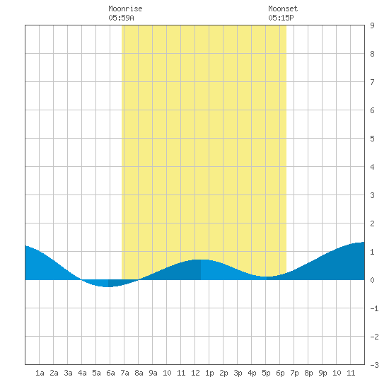 West side, Channel Key tide chart for Wednesday, February 26, 2025