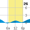 West side, Channel Key tide chart for Wednesday, February 26, 2025