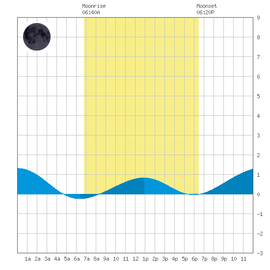 West side, Channel Key tide chart for Thursday, February 27, 2025