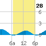 West side, Channel Key tide chart for Friday, February 28, 2025