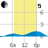West side, Channel Key tide chart for Wednesday, February 5, 2025