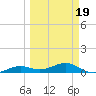 West side, Channel Key tide chart for Wednesday, March 19, 2025