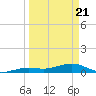 West side, Channel Key tide chart for Friday, March 21, 2025