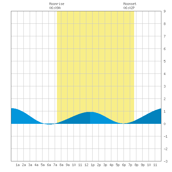 West side, Channel Key tide chart for Thursday, March 27, 2025