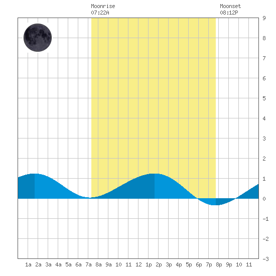 West side, Channel Key tide chart for Saturday, March 29, 2025