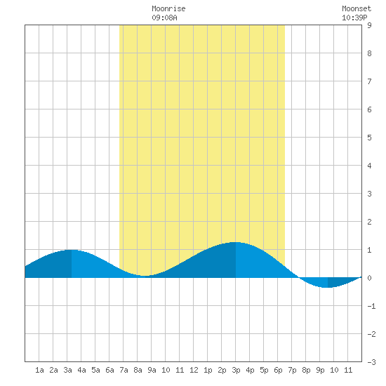 West side, Channel Key tide chart for Monday, March 3, 2025