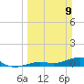 West side, Channel Key tide chart for Sunday, March 9, 2025