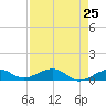 West side, Channel Key tide chart for Friday, April 25, 2025