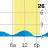 West side, Channel Key tide chart for Saturday, April 26, 2025