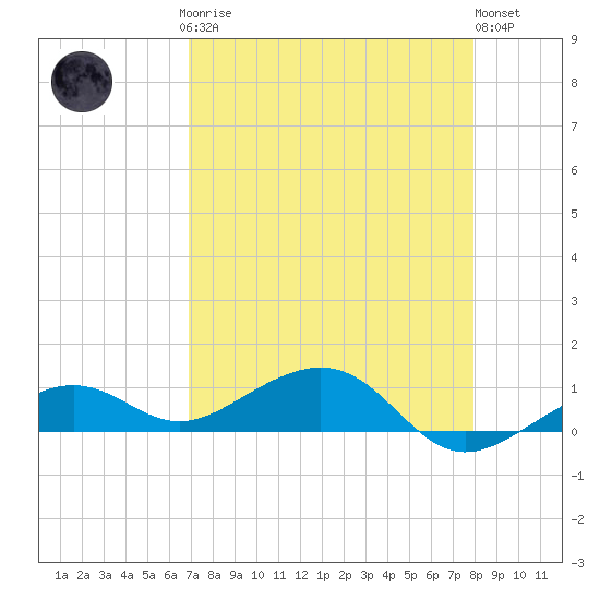 West side, Channel Key tide chart for Sunday, April 27, 2025