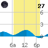 West side, Channel Key tide chart for Sunday, April 27, 2025