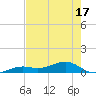 West side, Channel Key tide chart for Saturday, May 17, 2025