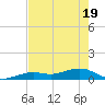 West side, Channel Key tide chart for Monday, May 19, 2025