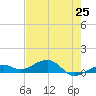 West side, Channel Key tide chart for Sunday, May 25, 2025